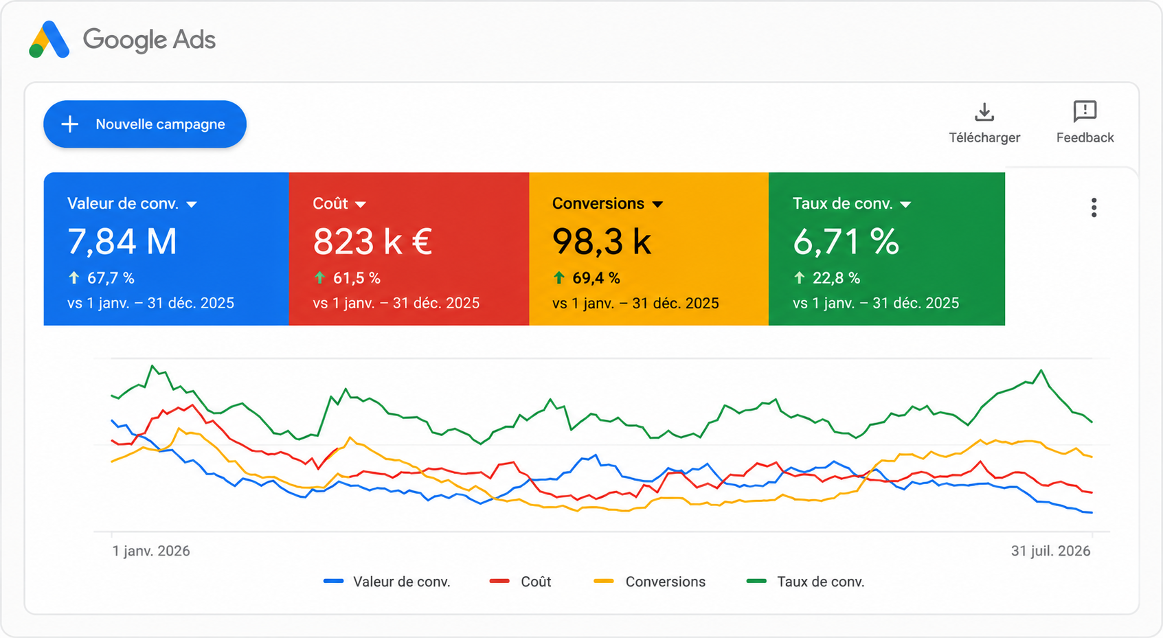 Tableau de bord de suivi SEO