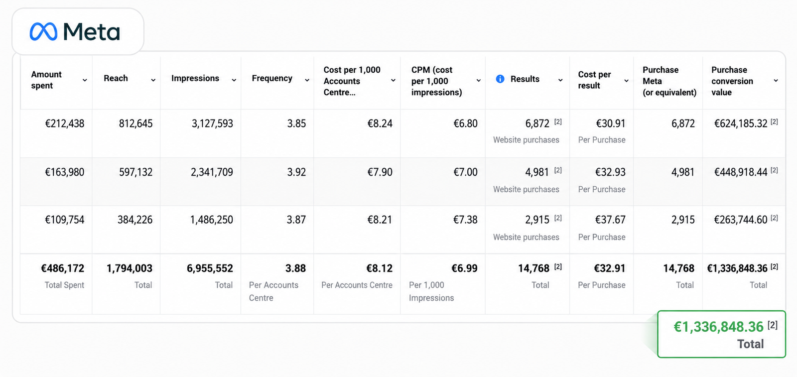 Tableau de bord Meta Ads : campagnes et conversions